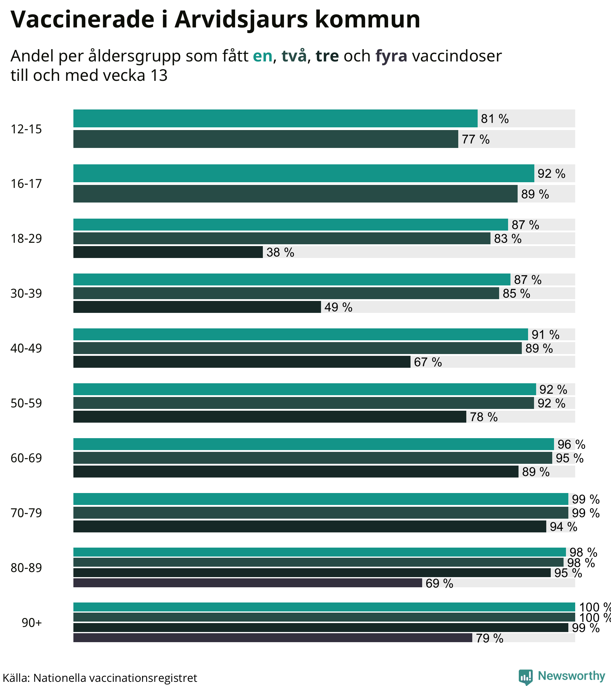 Graf över vaccinerade per åldersgrupp